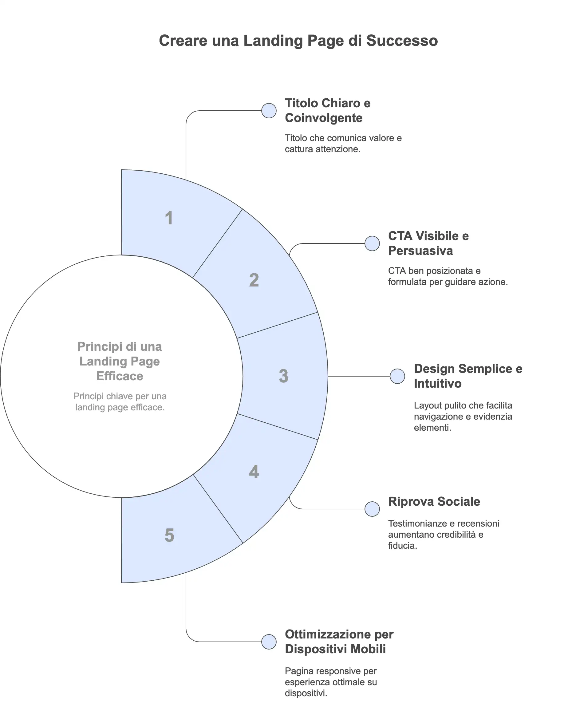 Landing Page ad alta conversione con Ai
