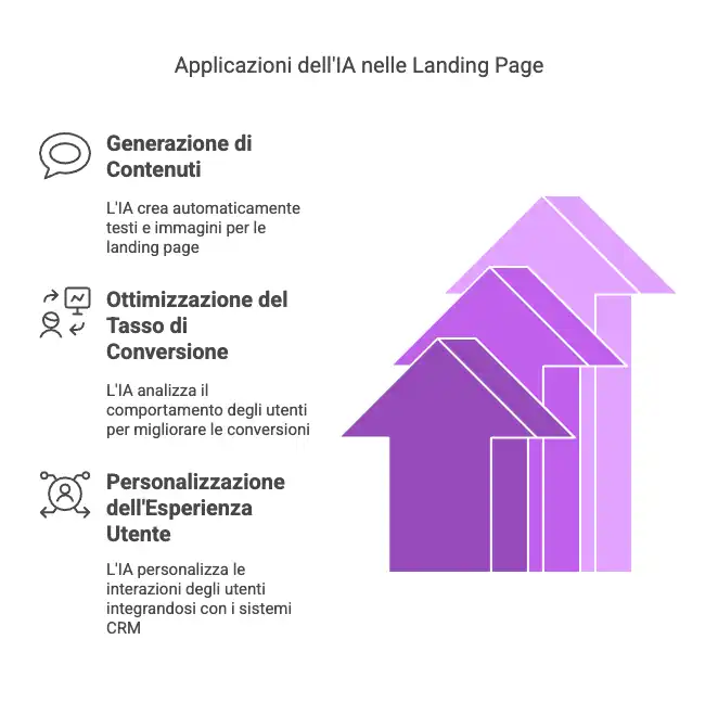 Potenzia la Landing Page ad alta conversione con Ai
